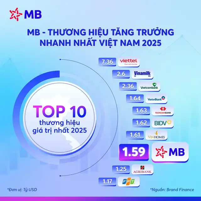 Ngân hàng MB lọt Top 10 thương hiệu giá trị nhất Việt Nam 2025
